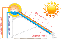 Lịch sử của máy nước nóng năng lượng Mặt Trời