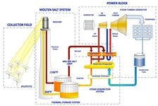 Công nghệ sử dụng năng lương mặt trời vào ban đêm