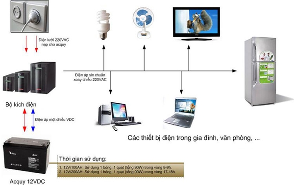 Cách tính thời gian lưu điện của UPS