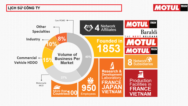 Lịch sử công ty  Motul