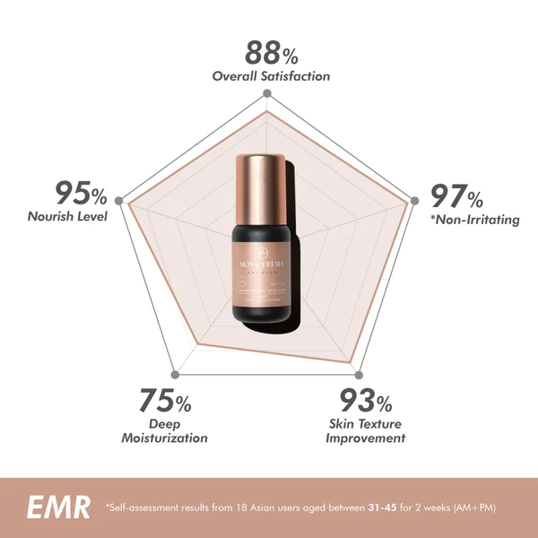 MONA FREMA EMR Ceramide Repairing Serum Classic 50ml – Tinh chất lipid phục hồi hàng rào bảo vệ da khô và da sau treatment