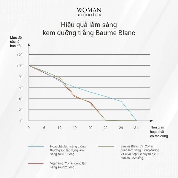 WOMAN ESSENTIALS BAUME BLANC / KEM LỤA TRẮNG SÁNG VÀ NUÔI DƯỠNG VÙNG KÍN
