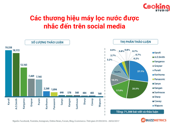 Thông Tin Khảo Sát Thị Trường Về Máy Lọc Nước