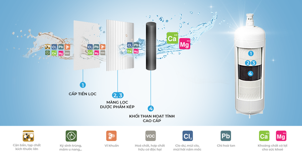 Tác Hại Khi Không Thay Lõi Lọc Nước Định Kỳ