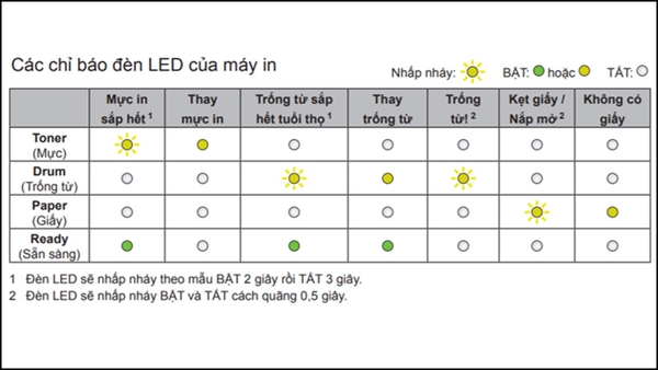 Các chỉ báo đèn LED của máy in Brother 2321d