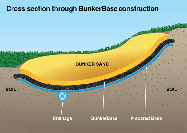 Việc bảo dưỡng bẫy cát chuyên nghiệp giúp nâng cao trải nghiệm chơi golf như thế nào?