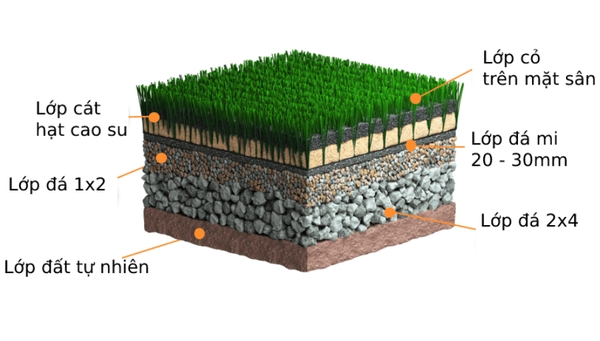 Cấu tạo cỏ nhân tạo sân golf gồm những gì?
