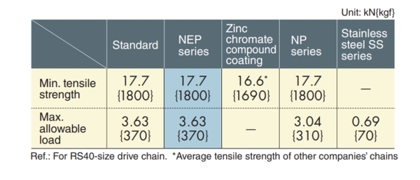 Xích Neptune dòng NEP có cùng độ bền kéo và tải trọng như các loại xích thép tiêu chuẩn của Tsubaki.