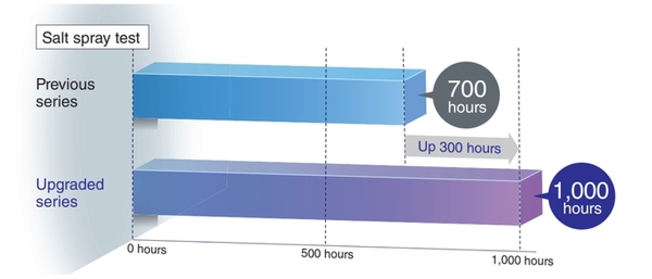 Khả năng chống ăn mòn của xích Neptune Tsubaki