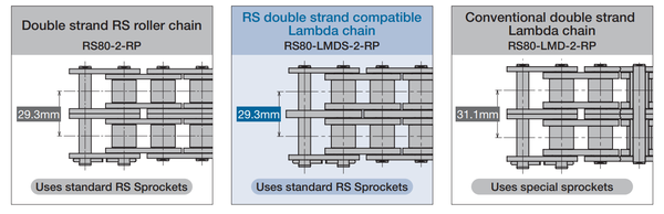 lý do tại sao xích RS Double Strand Compatible LAMBDA Chain có thể sử dụng đĩa xích RS thông thường