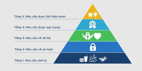 Tháp nhu cầu Maslow và những ứng dụng trong marketing thời kỳ công nghệ 4.0