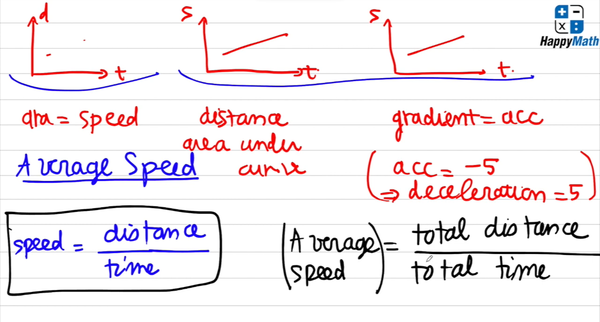 CÁCH TÍNH NHANH AVERAGE SPEED (VẬN TỐC TRUNG BÌNH) TRONG TOÁN QUỐC TẾ IGCSE