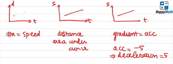 speed-time graph