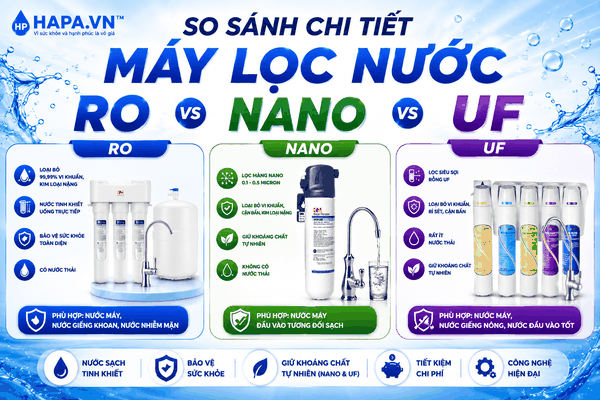 So sánh chi tiết Máy lọc nước RO vs Nano vs UF: Loại nào phù hợp với bạn?