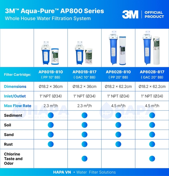 Bộ Lọc Nước Đầu Nguồn Cao Cấp 3M™ Aqua-Pure™ AP801B (10 inch), AP802B (20 inch) Big Blue