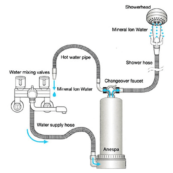 Máy Tắm Khoáng ION Kiềm Kangen LEVELUK ANESPA DX - Nhập Khẩu Nhật Bản