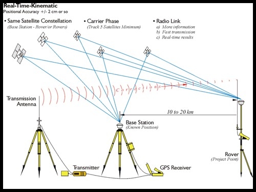 Máy RTK là gì, tính năng và ứng dụng của RTK