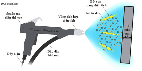 [HỎI ĐÁP] Sơn Tĩnh Điện Là Gì? Quy Trình Thực Hiện Ra Sao?