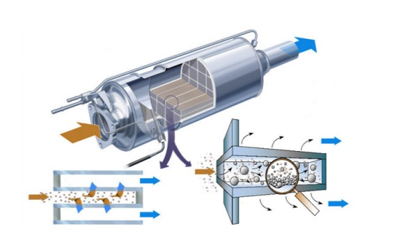 Bộ lọc hạt DPF của động cơ Diesel - Tất cả những gì bạn cần biết bo loc hat dpf