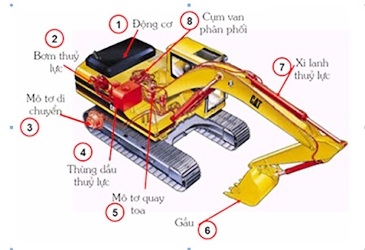 NGUYÊN LÝ LÀM VIỆC HỆ THỐNG THỦY LỰC VÀ NHỮNG LƯU Ý CẦN THIẾT.