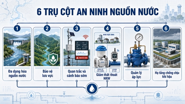 Sáu trụ cột chiến lược bảo đảm an ninh nguồn nước