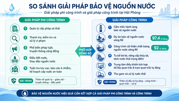 Bảng so sánh giải pháp phi công trình và giải pháp công trình trong bảo vệ nguồn nước