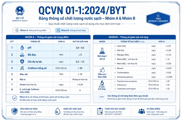 g phân nhóm thông số chất lượng nước sạch theo QCVN 01-1:2024/BYT gồm nhóm A và nhóm B