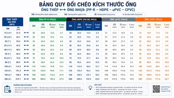 Bảng quy đổi chéo DN ống thép sang OD ống nhựa PPR HDPE uPVC CPVC