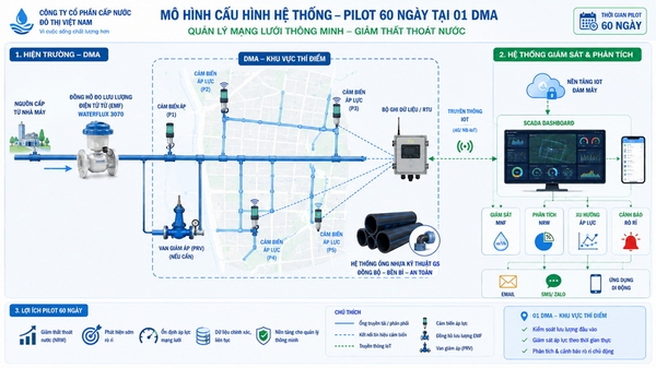 cấu hình thiết bị thí điểm cấp nước tự cường DMA 60 ngày