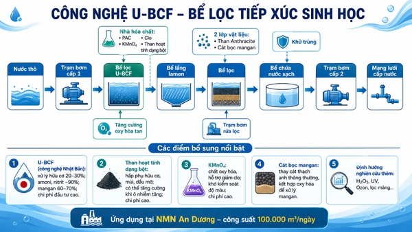 Sơ đồ dây chuyền xử lý có U-BCF – nước thô, tăng DO, bể U-BCF, lắng, lọc, khử trùng, bể chứa