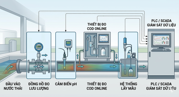 Hệ Thống Giám Sát Nước Thải Online