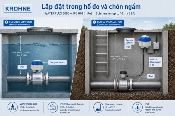 Lắp đặt đồng hồ WATERFLUX 3070 trong hố DMA ngầm IP68
