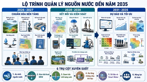 Lộ trình quản lý nguồn nước đến năm 2035