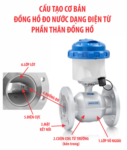 Cấu tạo cơ bản đồng hồ đo nước dạng điện từ: phần thân đồng hồ