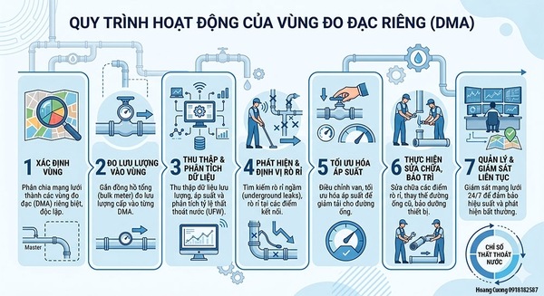 Quy trình vận hành DMA giảm thất thoát nước