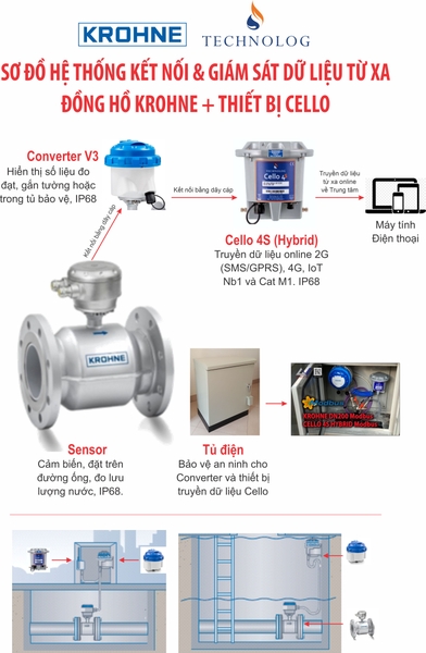 Sơ đồ hệ thống kết nối và truyền dữ liệu từ xa Krohne + Cello 4S (thế hệ mới)