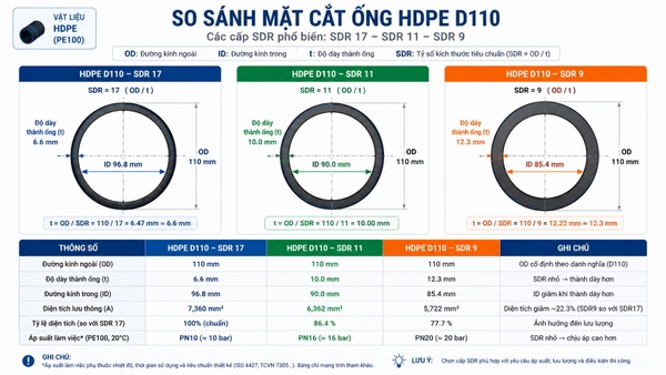 So sánh độ dày thành ống HDPE SDR 17 SDR 11 SDR 9 cùng đường kính D110