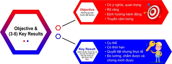 Tính chất của Objective & Key Results
