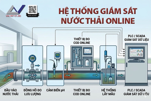 giai-phap-giam-sat-cod-luu-luong-va-ph-trong-nuoc-thai-nha-may