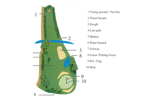 Tổng hợp các thuật ngữ trong golf cho người mới bắt đầu