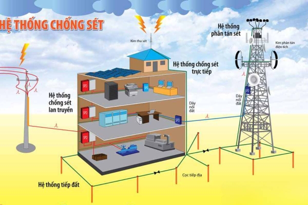 Biện pháp thi công chống sét cho nhà đân dụng và nhà xưởng