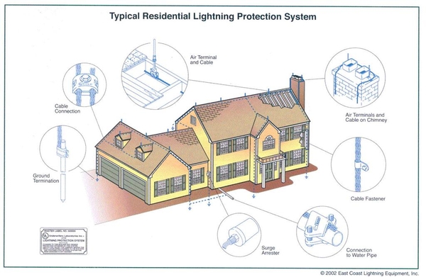 Hệ thống chống sét tiêu chuẩn theo yêu cầu TCVN 9385