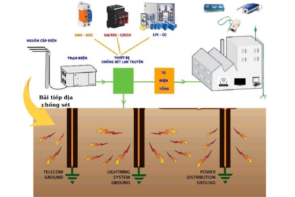 Chi phí triển khai hệ thống chống sét IoT