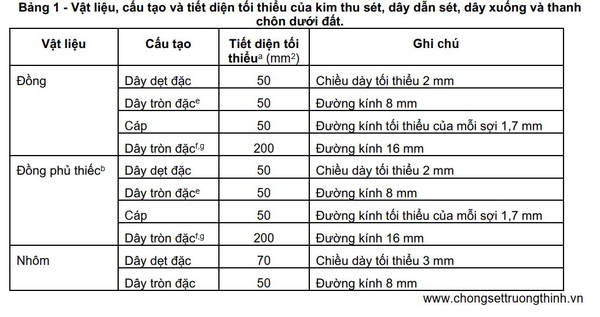 TCVN 9385:2012: Chống sét cho công trình xây dựng - Hướng dẫn thiết kế, kiểm tra