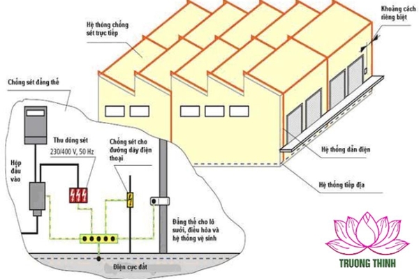 Công suất sét cần thiết cho nhà ở