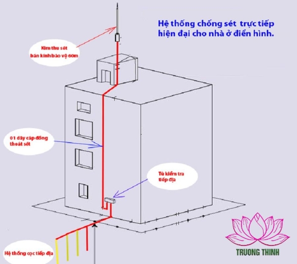 Cách bảo dưỡng hệ thống chống sét đúng cách