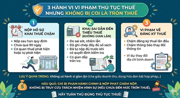 3 hành vi vi phạm thủ tục thuế nhưng sẽ không bị coi là trốn thuế