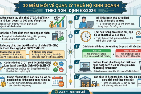 10 Điểm Mới Về Quản Lý Thuế Hộ Kinh Doanh Theo Nghị Định 68/2026