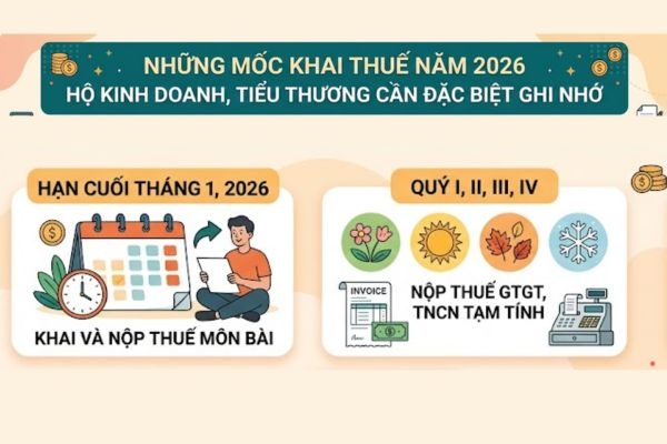 Những mốc khai thuế năm 2026 hộ kinh doanh, tiểu thương cần đặc biệt ghi nhớ