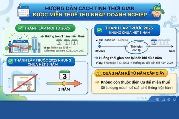 Hướng dẫn cách tính thời gian được miễn thuế thu nhập doanh nghiệp
